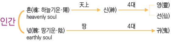 4 ,4 ,  , , ( ), ( ), ( ), ( ), ( :      ) earthly soul, ( :       ) heavenly soul, 