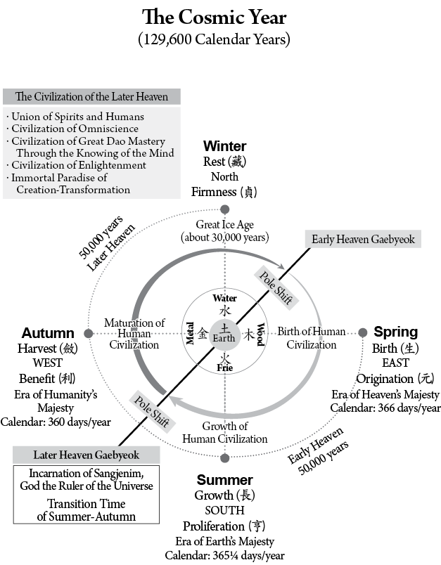 Growth of Human Civilization,  Earth,Proliferation ( ),Firmness ( ),Origination ( ),Wood  ,  Frie ,Metal  ,Water  ,Gr   